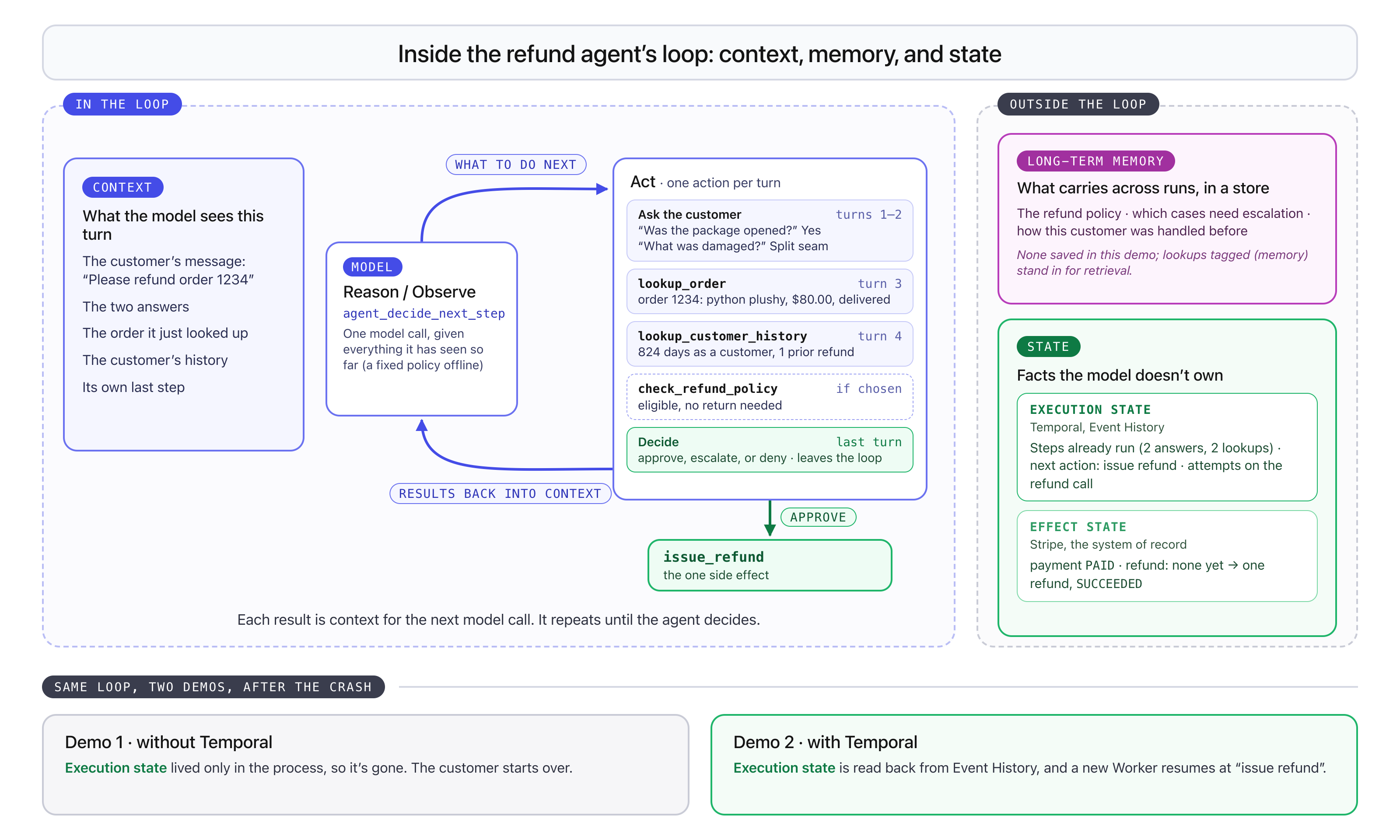 The refund agent's loop, with context, memory, and state labeled. In the loop: Reason / Observe (agent_decide_next_step, one model call given everything it has seen so far, or a fixed policy offline) decides what to do next; Act takes one action per turn: ask the customer on turns 1 and 2 ("Was the package opened?" Yes; "What was damaged?" Split seam), lookup_order on turn 3 (order 1234: python plushy, $80.00, delivered), lookup_customer_history on turn 4 (824 days as a customer, 1 prior refund), check_refund_policy if chosen (eligible, no return needed), and Decide on the last turn (approve, escalate, or deny, which leaves the loop). Results go back into context, and on approve the loop exits to issue_refund, the one side effect. Context, inside the loop, is what the model sees this turn: the customer's message "Please refund order 1234", the two answers, the order it just looked up, the customer's history, and its own last step. Outside the loop, long-term memory is what carries across runs in a store, such as the refund policy, which cases need escalation, and how this customer was handled before; none is saved in this demo, and lookups tagged (memory) stand in for retrieval. State is the facts the model doesn't own: execution state in Temporal's Event History (steps already run, 2 answers and 2 lookups; next action issue refund; attempts on the refund call) and effect state in Stripe, the system of record (payment PAID; refund none yet, then one refund, SUCCEEDED). After the crash, Demo 1's execution state lived only in the process, so it's gone and the customer starts over; in Demo 2 it is read back from Event History, and a new Worker resumes at issue refund.