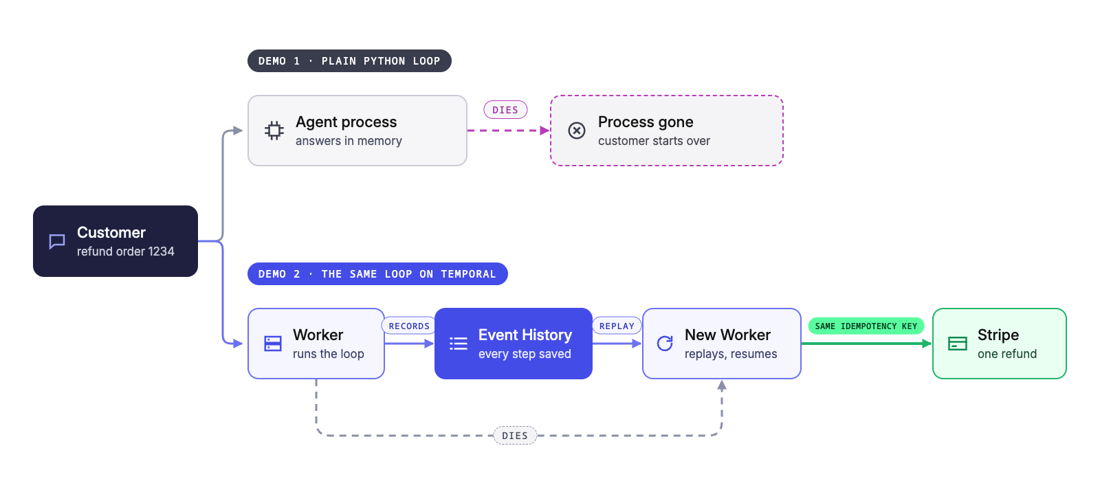 Architecture diagram. A customer asks to refund order 1234, and the request takes two paths. Demo 1, the loop without Temporal: an agent process keeps the answers in memory, then dies; the process is gone and the customer starts over. Demo 2, the same loop on Temporal: a Worker runs the loop and records every step to Event History. The Worker dies, and a new Worker replays Event History, resumes, and sends one refund to Stripe with the same idempotency key.